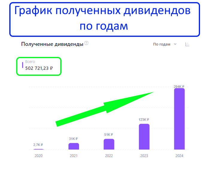 Мой пассивный ежемесячный доход обновил рекорд и превысил 36000р\мес - Моё, Инвестиции в акции, Биржа, Финансы, Облигации, Фондовый рынок, Инвестиции, Длиннопост