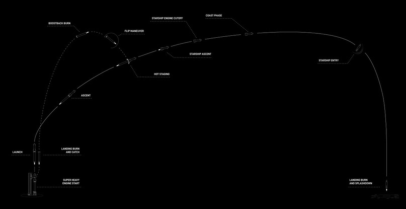 Полет Starship-5 - ловля ускорителя - Запуск ракеты, Космонавтика, Технологии, Ракета, SpaceX, Starship, Видео, YouTube, YouTube (ссылка), Длиннопост