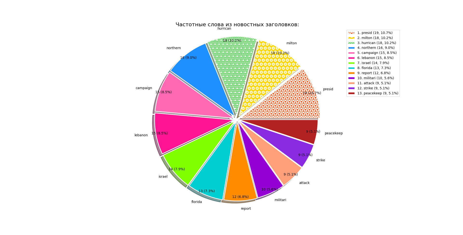 News analysis based on RSS parsing... - My, Rss, Politics, news, Observation, Parsing, Society, Longpost