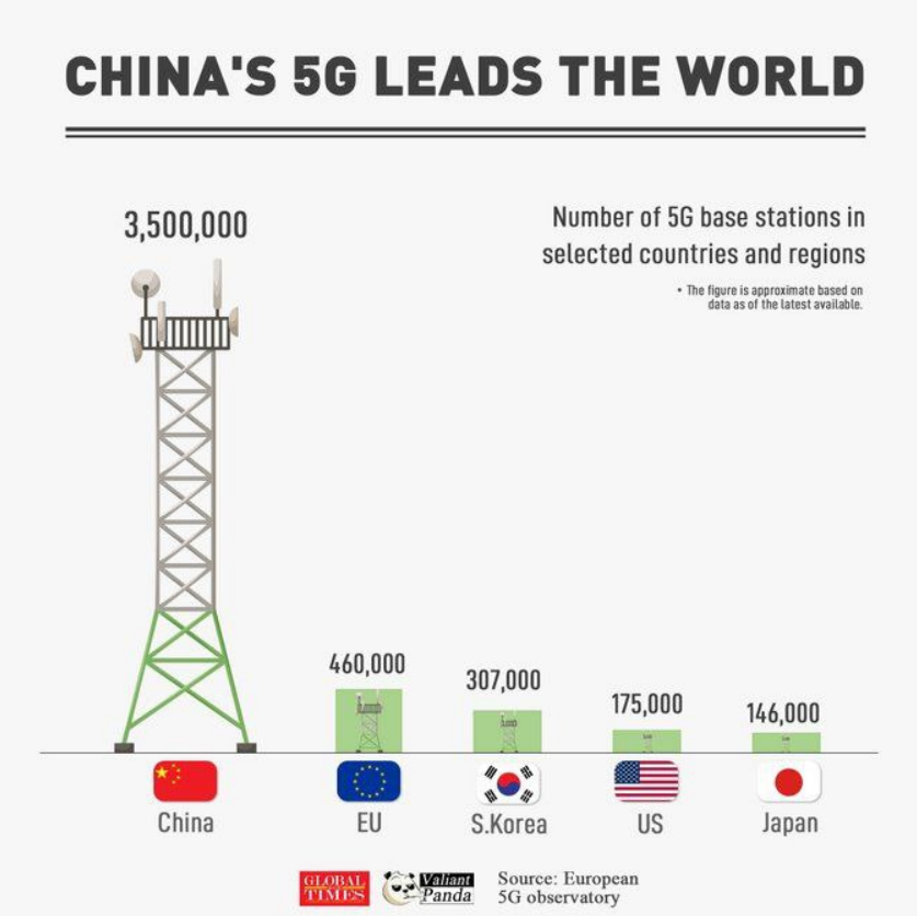 Количество вышек 5G - Статистика, 5g, Китай, Евросоюз, Южная Корея, США, Япония, Телекоммуникации, Мир, Запад