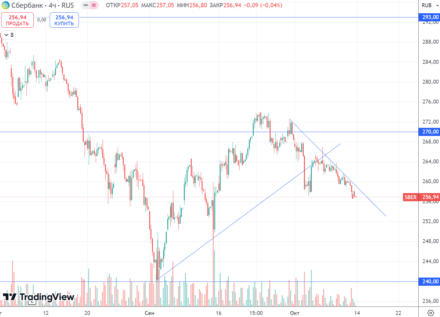 Will the market correction continue? What is happening to the largest stocks in the index? - My, Stock exchange, Stock market, Trading, Finance, Economy, Bonds, Currency, Central Bank of the Russian Federation, Dividend, Key rate, Dollars, Ruble, A crisis, Stock, Investing in stocks, Investments, Inflation, Gazprom, Longpost