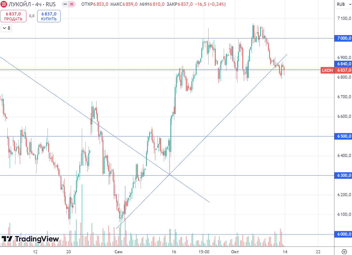 Will the market correction continue? What is happening to the largest stocks in the index? - My, Stock exchange, Stock market, Trading, Finance, Economy, Bonds, Currency, Central Bank of the Russian Federation, Dividend, Key rate, Dollars, Ruble, A crisis, Stock, Investing in stocks, Investments, Inflation, Gazprom, Longpost