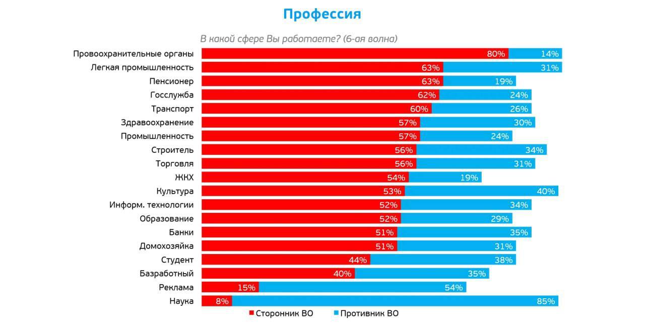 Supporters and opponents of SVO by profession - Statistics, The science, Special operation, Profession