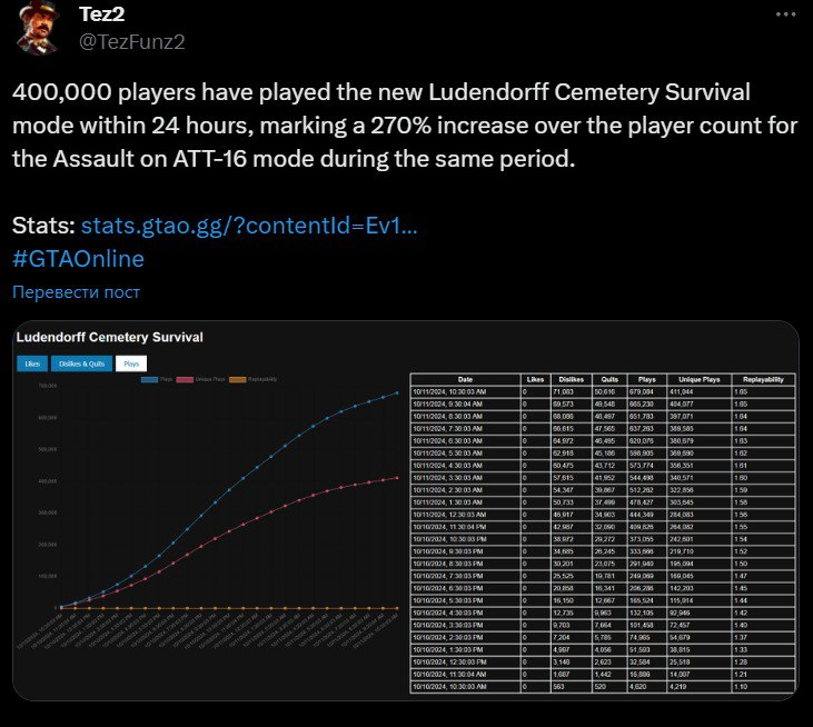 Zombie Invasion in GTA Online: Over 400,000 Players on First Day - Game world news, Computer games, Gta 5, GTA Online, Zombie, Rockstar