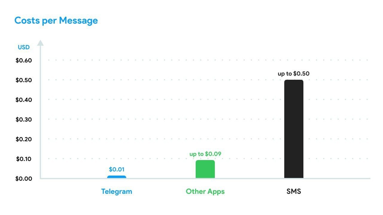 Pavel Durov presented Telegram Gateway — the most accessible way to verify phone numbers - Technologies, Finance, Internet, Telegram, Pavel Durov, Longpost