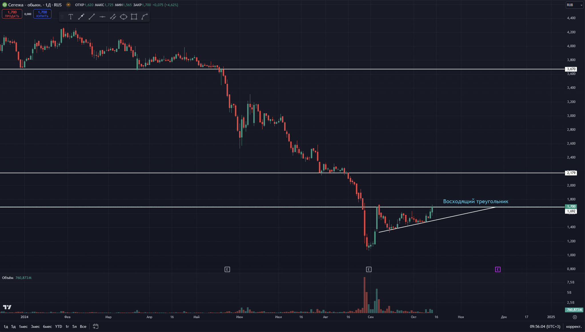 Segezha in a triangle - My, Stock exchange, Stock market, Trading, Investments, Stock