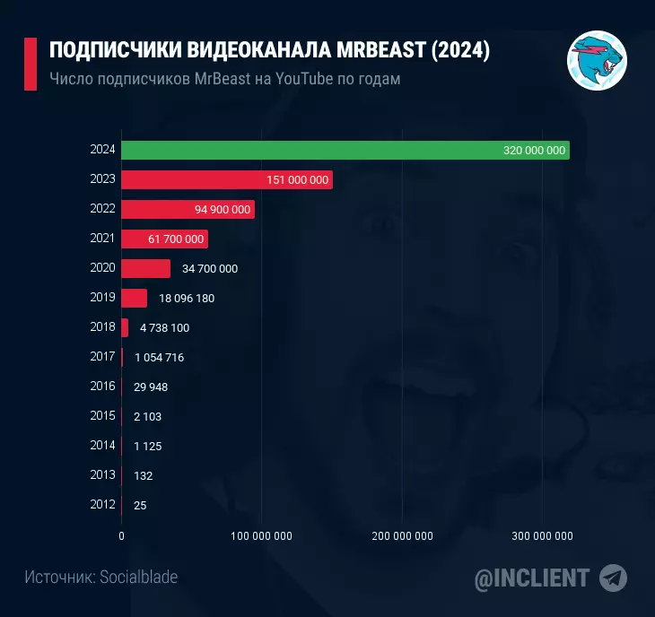 In 2024, YouTuber MrBeast already has 320 million subscribers - My, Social networks, Statistics, Internet, Mrbeast, Youtube, Bloggers