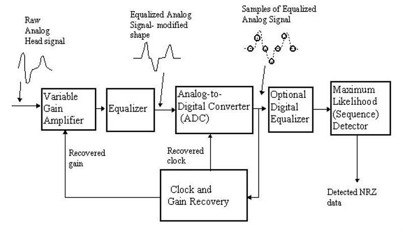 1984: Digital signal processing increases equipment density - Technologies, IT, Rarity, Computer, Computer hardware, Innovations, History, Engineer, Inventions, Electronics, Data Retention, Storage systems, Longpost