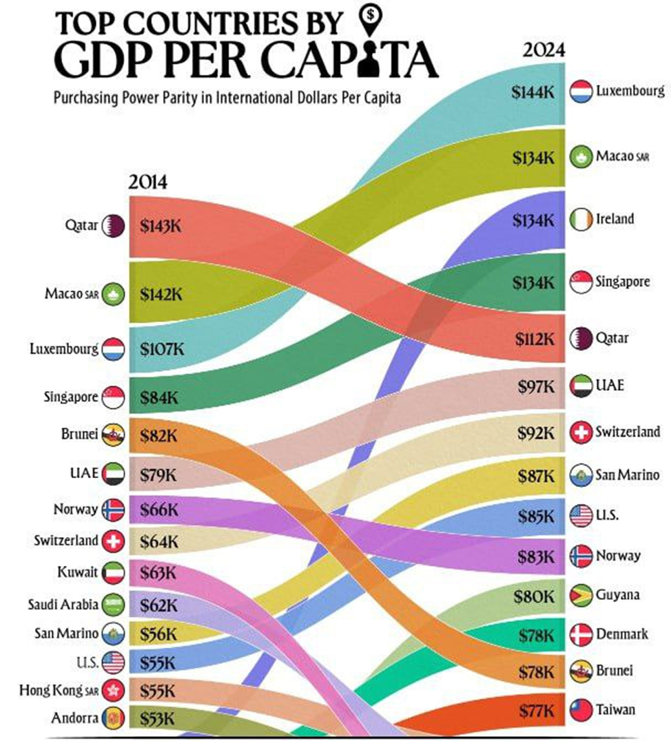 Top Countries by GDP Per Capita - My, Gross Domestic Product (GDP), Macau, Luxembourg, Ireland, Singapore, Qatar, UAE, Switzerland, San Marino, USA, Norway, Guyana, Denmark, Brunei, Taiwan, Russia