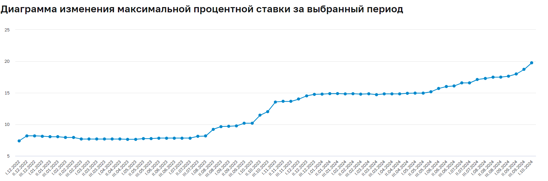 О вреде высокой ключевой ставки уже заговорили крупнейшие бизнесмены… - Моё, Биржа, Инвестиции, Инвестиции в акции, Фондовый рынок, Дивиденды, Ключевая ставка, Длиннопост