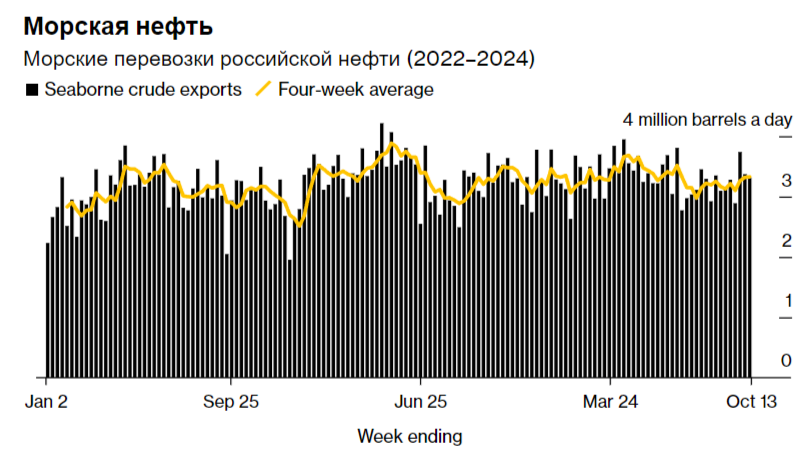 World prices on Aframas in October approached $40 thousand — the same as last year. Ruble devaluation and circumvention of sanctions help Sovcomflot! - My, Stock market, Stock exchange, Finance, Economy, Oil, Stock, Currency, Dividend, Key rate, Sanctions, Fleet, Tanker, Dollars, Bonds, Report, Ship, Ruble, Gas, Investments, Politics, Longpost