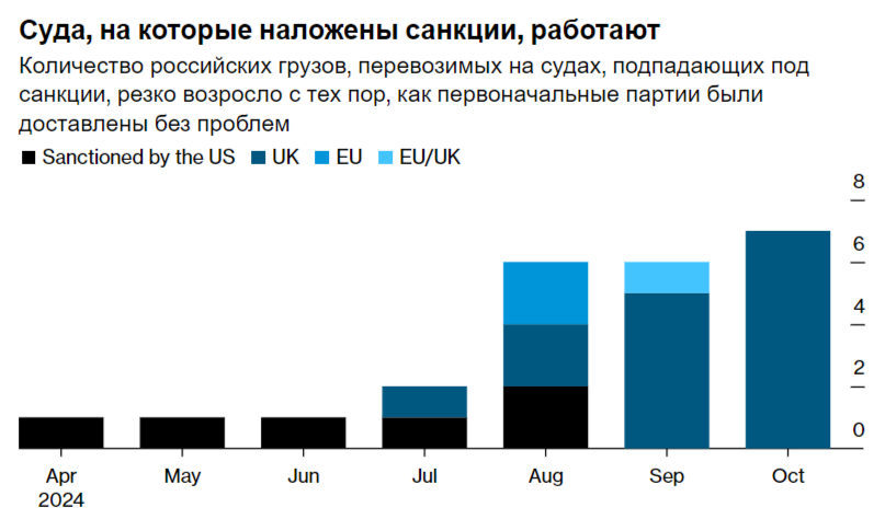 World prices on Aframas in October approached $40 thousand — the same as last year. Ruble devaluation and circumvention of sanctions help Sovcomflot! - My, Stock market, Stock exchange, Finance, Economy, Oil, Stock, Currency, Dividend, Key rate, Sanctions, Fleet, Tanker, Dollars, Bonds, Report, Ship, Ruble, Gas, Investments, Politics, Longpost