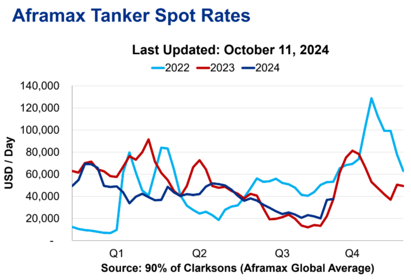 World prices on Aframas in October approached $40 thousand — the same as last year. Ruble devaluation and circumvention of sanctions help Sovcomflot! - My, Stock market, Stock exchange, Finance, Economy, Oil, Stock, Currency, Dividend, Key rate, Sanctions, Fleet, Tanker, Dollars, Bonds, Report, Ship, Ruble, Gas, Investments, Politics, Longpost