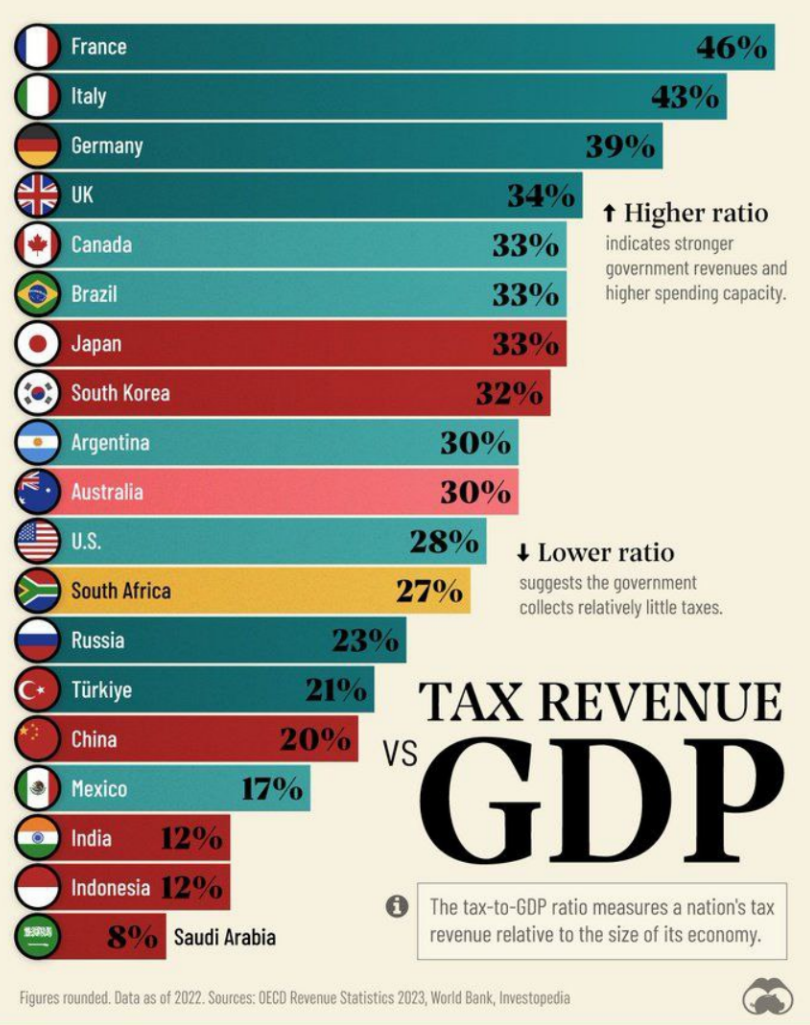 Tax burden of countries depending on GDP - Statistics, Economy, Tax, France, Russia, China