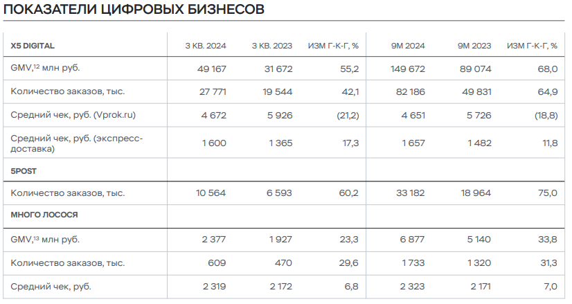 Операционные результаты Х5 за 9 месяцев 2024 года - Моё, Биржа, Фондовый рынок, Инвестиции в акции, Инвестиции, Длиннопост