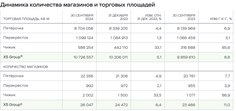 Операционные результаты Х5 за 9 месяцев 2024 года - Моё, Биржа, Фондовый рынок, Инвестиции в акции, Инвестиции, Длиннопост