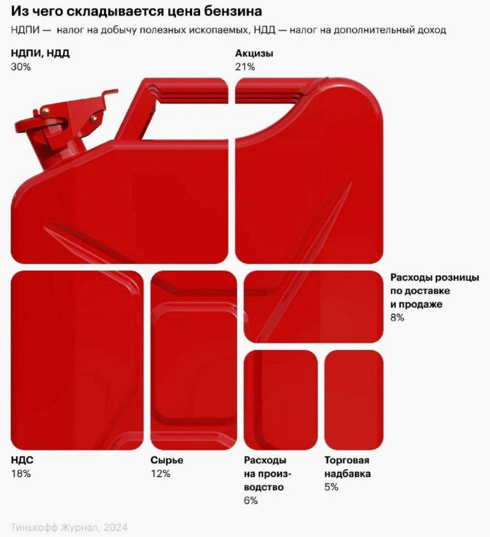 In Russia, 69% of the price of gasoline is made up of taxes - Statistics, Russia, Petrol, Tax, Infographics, Screenshot, A wave of posts