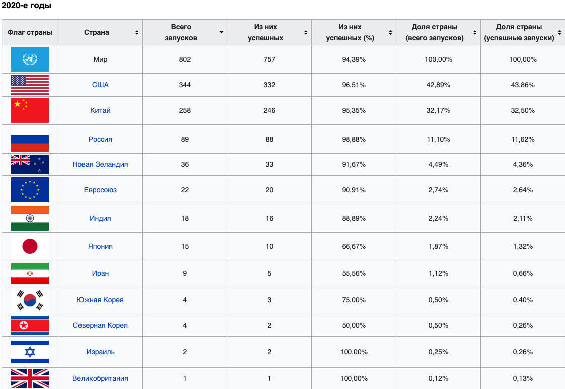 AntonKuchumov's reply to Elon Musk is a handsome man! - Space, Spacex, Elon Musk, A shame, USA, Cosmonautics, NASA, Picture with text, Screenshot, Dmitry Rogozin, Australia, Reply to post, A wave of posts, Russia, Rocket launch, Statistics, Roscosmos