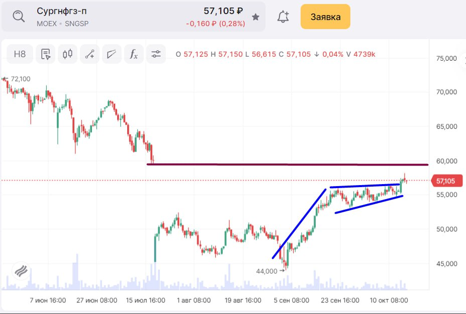 Surgut-pref drew a bull flag - My, Stock, Trading, Stock market, Stock exchange, Surgut, Flag, Signal