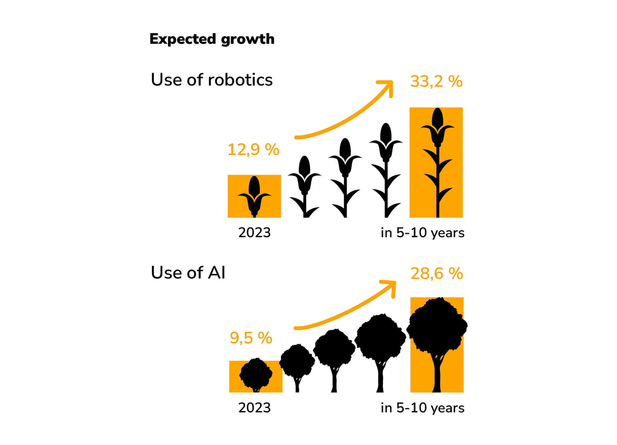 Digitalization of agriculture (agro-industrial complex) in the world - My, Digitalization, Apk, Artificial Intelligence, Сельское хозяйство, Longpost