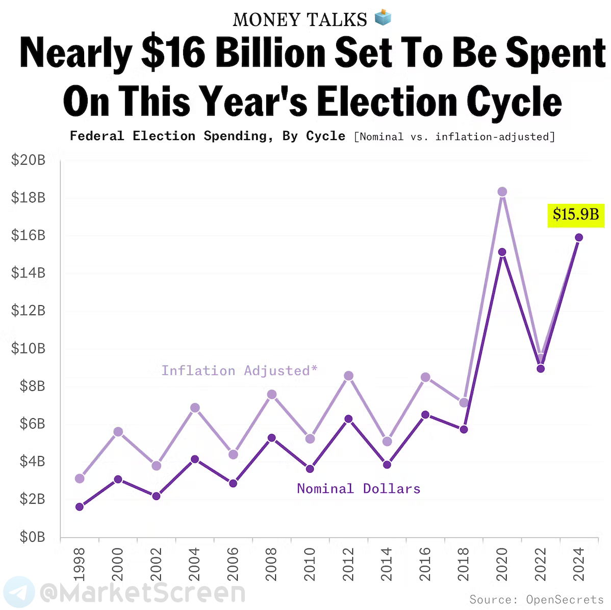 Statistics, charts, news - 10/18/2024 - Nancy Pelosi is a goat! - My, Finance, Sanctions, Economy, Politics, news, Oil, Sberbank, Acquiring, SBP, Stock, Cashback, Longpost