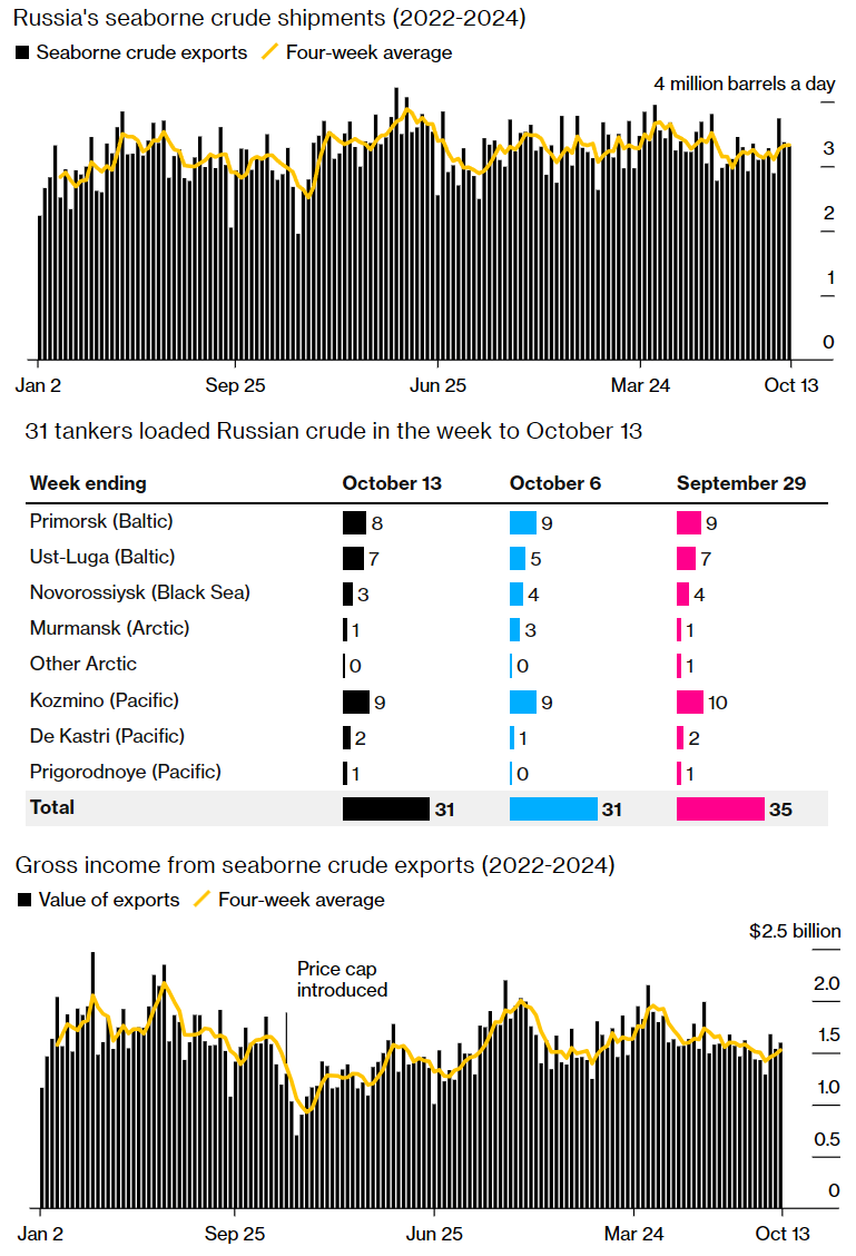 Statistics, charts, news - 10/18/2024 - Nancy Pelosi is a goat! - My, Finance, Sanctions, Economy, Politics, news, Oil, Sberbank, Acquiring, SBP, Stock, Cashback, Longpost