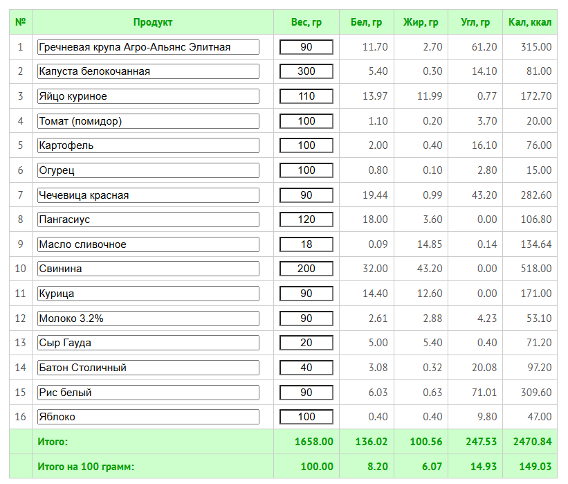 What you can eat for 333 rubles a day - My, Saving, Products, Prices, Nutrition, Food, Longpost, Mat, Screenshot, Comments on Peekaboo