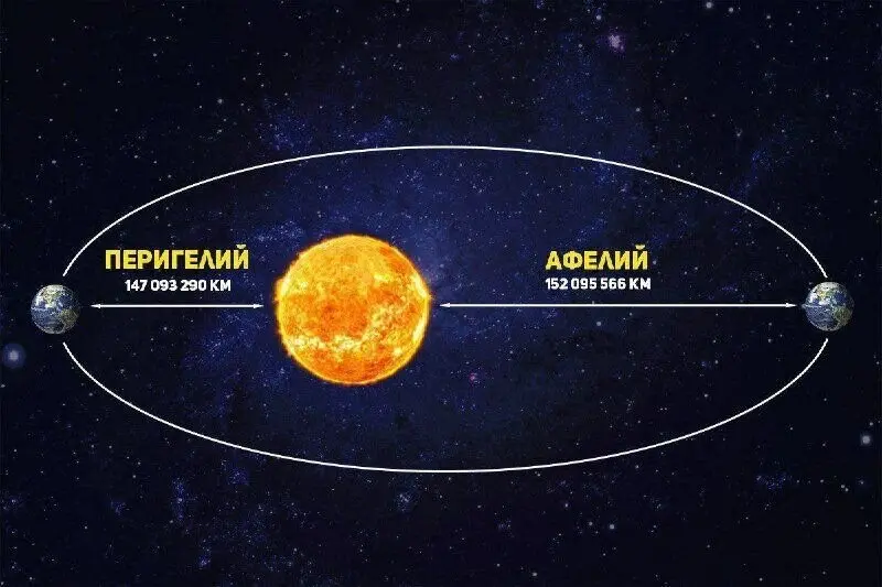 The distance between the Sun and the Earth. How big is it? - My, The science, Nauchpop, The sun, Astronomy, Informative, Facts, Longpost