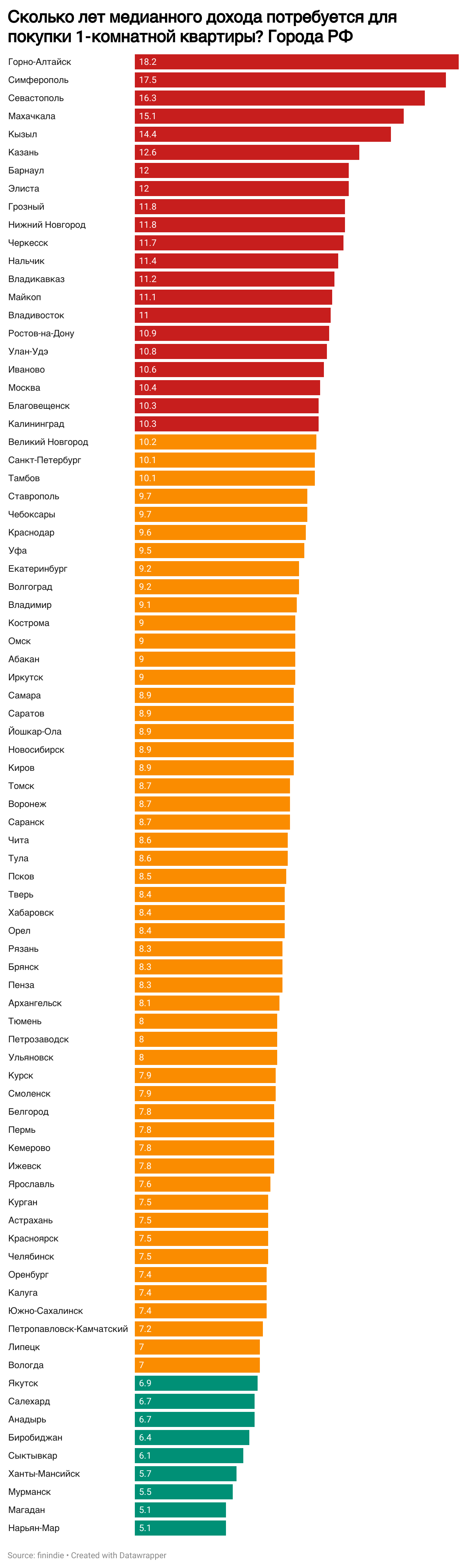 Housing affordability in Russian cities - My, Economy, Finance, Money, Poverty, Statistics, The property, Wealth, Lodging, Longpost, Moscow, Kazan, Barnaul