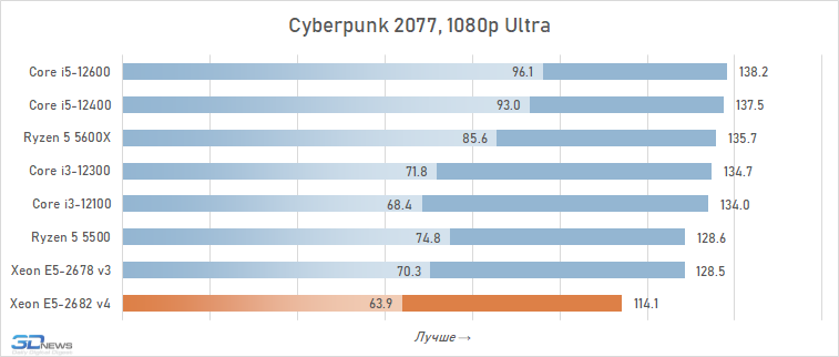 Why You Shouldn't Build a PC with a Xeon Processor - My, Computer hardware, Assembling your computer, Gaming PC, Xeon, China, Longpost