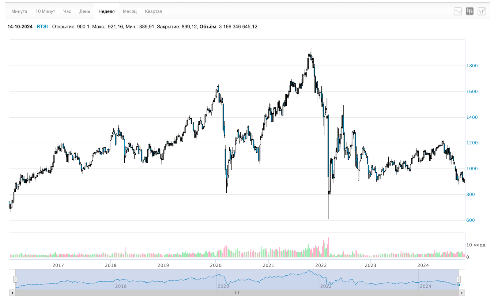 Рубль летит в ад, а биткоин на Луну. Падение спроса на недвижку, IPO,  дивиденды, облигации и другие новости. Воскресный инвестдайджест - 20.10.24  07:30 | Пикабу
