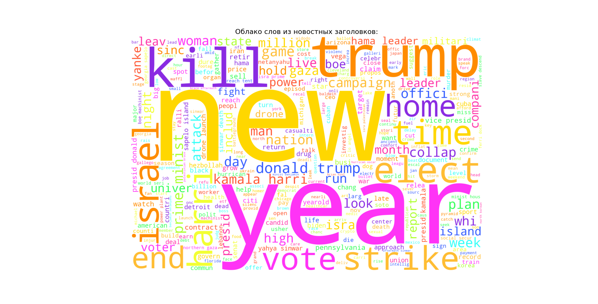 News analysis based on RSS parsing... - My, Observation, news, Parsing, Rss, Politics, Society, Longpost