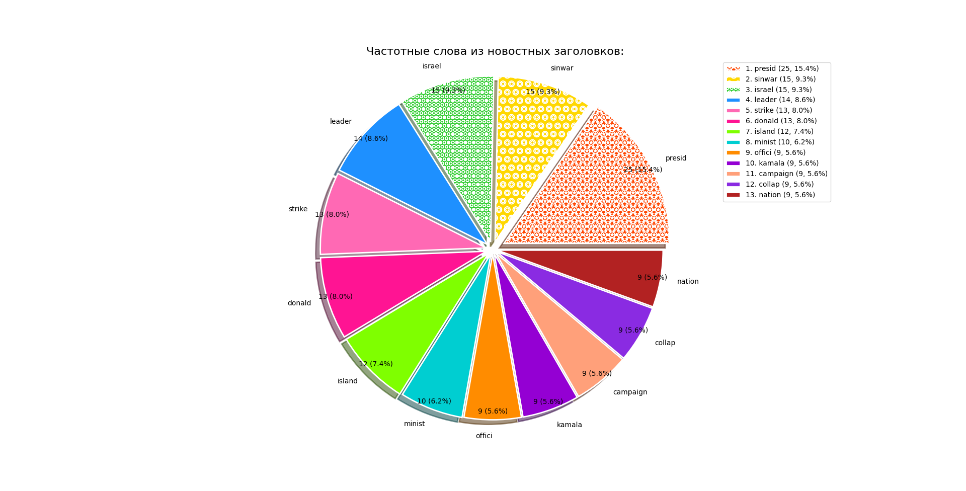 News analysis based on RSS parsing... - My, Observation, news, Parsing, Rss, Politics, Society, Longpost