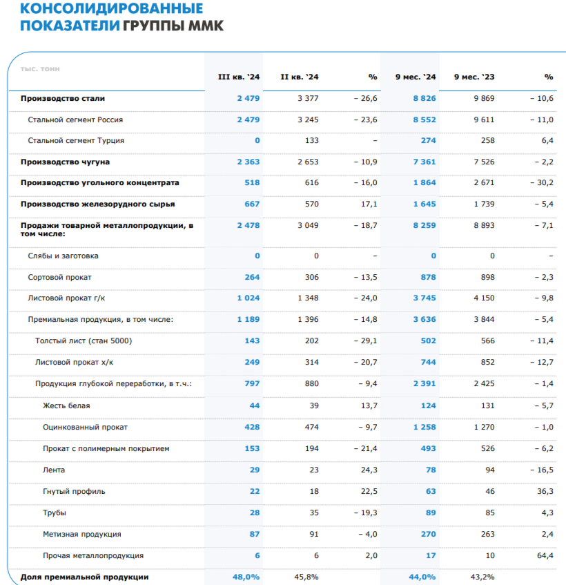 Операционные результаты ММК за III кв. 2024 г. — крутое пике на фоне ремонтных работ, замедления строительства и снижения цен на продукцию - Моё, Фондовый рынок, Биржа, Инвестиции, Экономика, Финансы, Дивиденды, Облигации, Акции, Ммк, Сталь, Металлургия, Застройщик, Ключевая ставка, Кризис, Рубль, Инфляция, Отчет, Трейдинг, Политика, Длиннопост