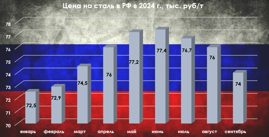 Операционные результаты ММК за III кв. 2024 г. — крутое пике на фоне ремонтных работ, замедления строительства и снижения цен на продукцию - Моё, Фондовый рынок, Биржа, Инвестиции, Экономика, Финансы, Дивиденды, Облигации, Акции, Ммк, Сталь, Металлургия, Застройщик, Ключевая ставка, Кризис, Рубль, Инфляция, Отчет, Трейдинг, Политика, Длиннопост