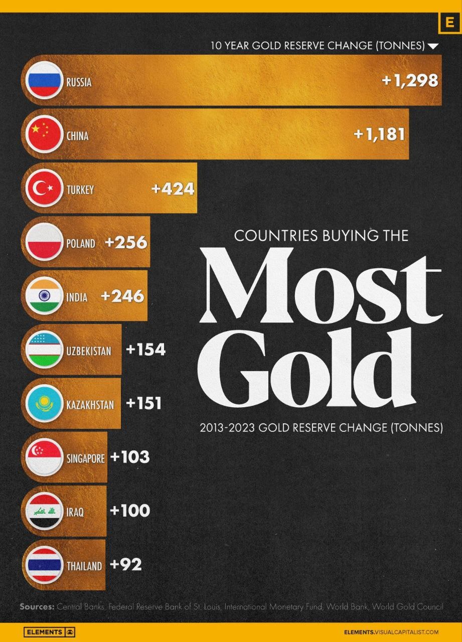 About gold - Statistics, Currency, Dollars, Investments, Gold, Russia, Sanctions, Longpost