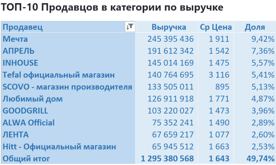 Продажи сковородок на Ozon - Моё, Аналитика, Маркетплейс, Отчет, Длиннопост, Ozon