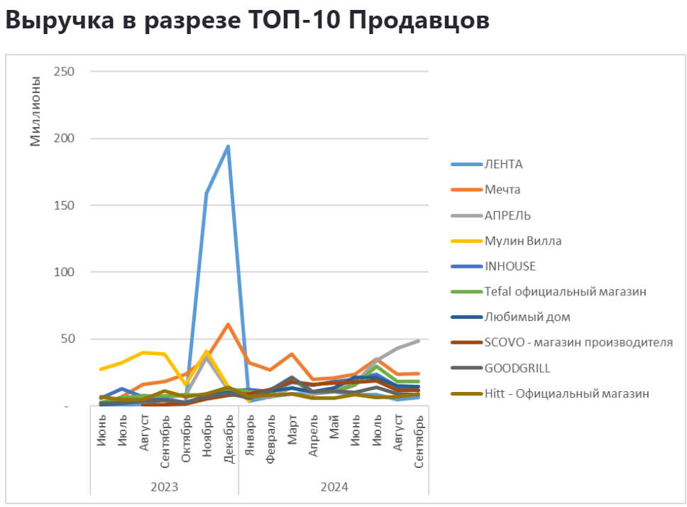 Продажи сковородок на Ozon - Моё, Аналитика, Маркетплейс, Отчет, Длиннопост, Ozon