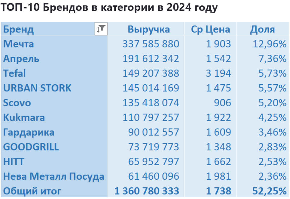 Продажи сковородок на Ozon - Моё, Аналитика, Маркетплейс, Отчет, Длиннопост, Ozon