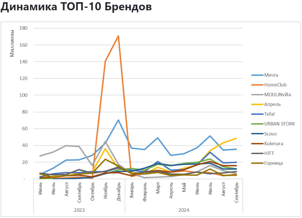 Продажи сковородок на Ozon - Моё, Аналитика, Маркетплейс, Отчет, Длиннопост, Ozon