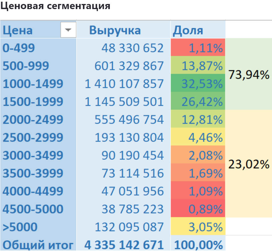 Продажи сковородок на Ozon - Моё, Аналитика, Маркетплейс, Отчет, Длиннопост, Ozon