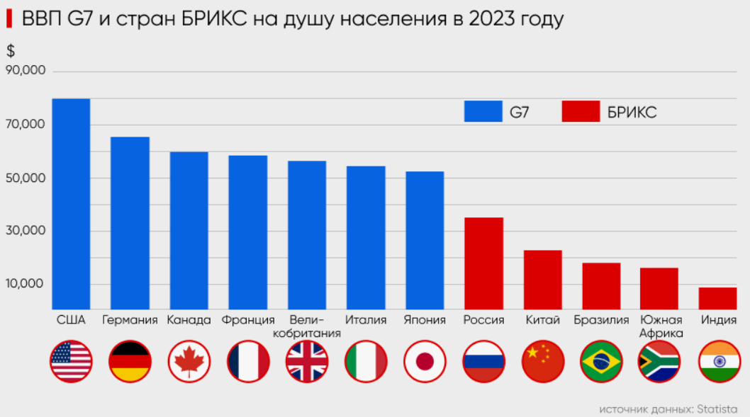 GDP per capita G7 and Brix - Statistics, Russia, USA, Europe, Brix, China, Infographics, Politics