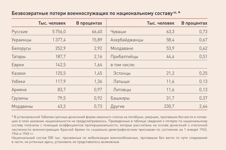 The price paid - The Great Patriotic War, Memory, Fascism, Telegram (link)