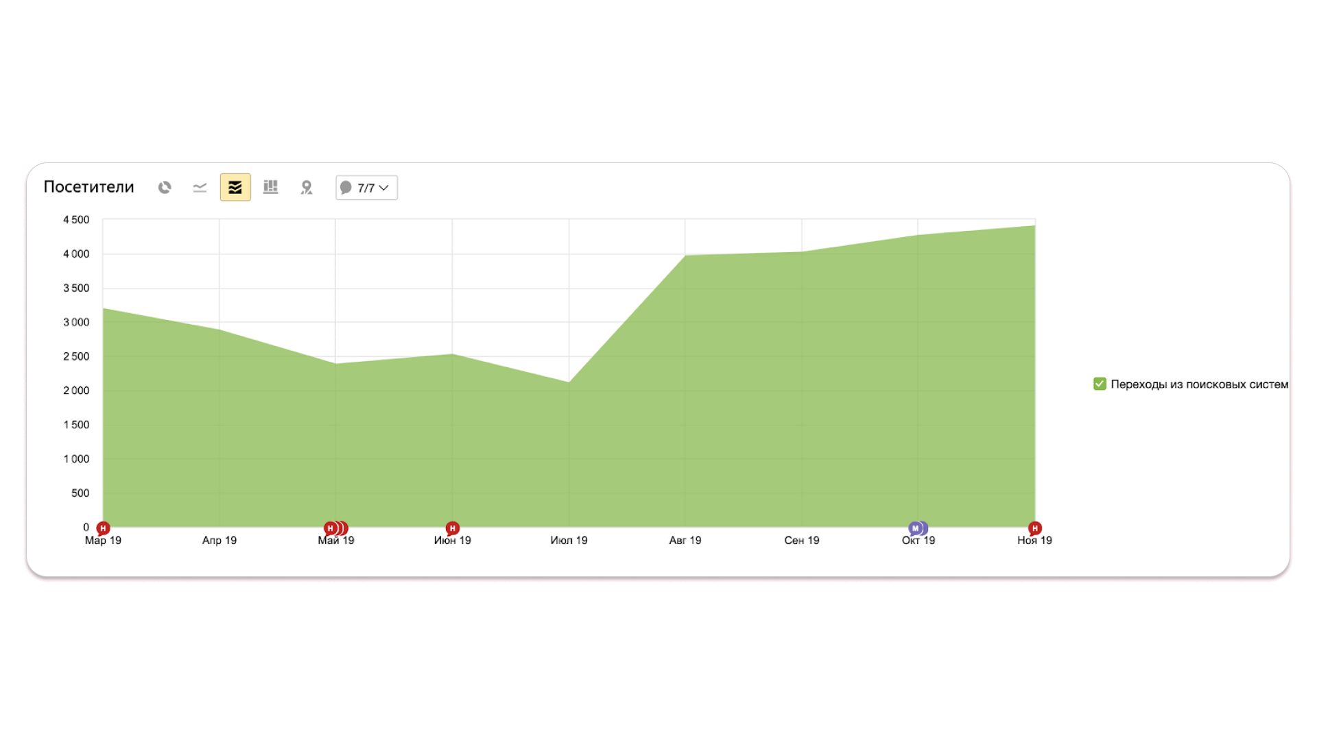 TOP15MOSCOW Case: Sobchak's Wedding, Fight with Wikipedia and 175,000 Visitors a Month - My, Marketing, Site, Promotion, Digital, SEO, Optimization, Wedding, Longpost