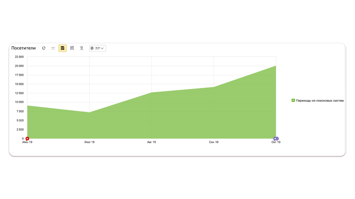 TOP15MOSCOW Case: Sobchak's Wedding, Fight with Wikipedia and 175,000 Visitors a Month - My, Marketing, Site, Promotion, Digital, SEO, Optimization, Wedding, Longpost