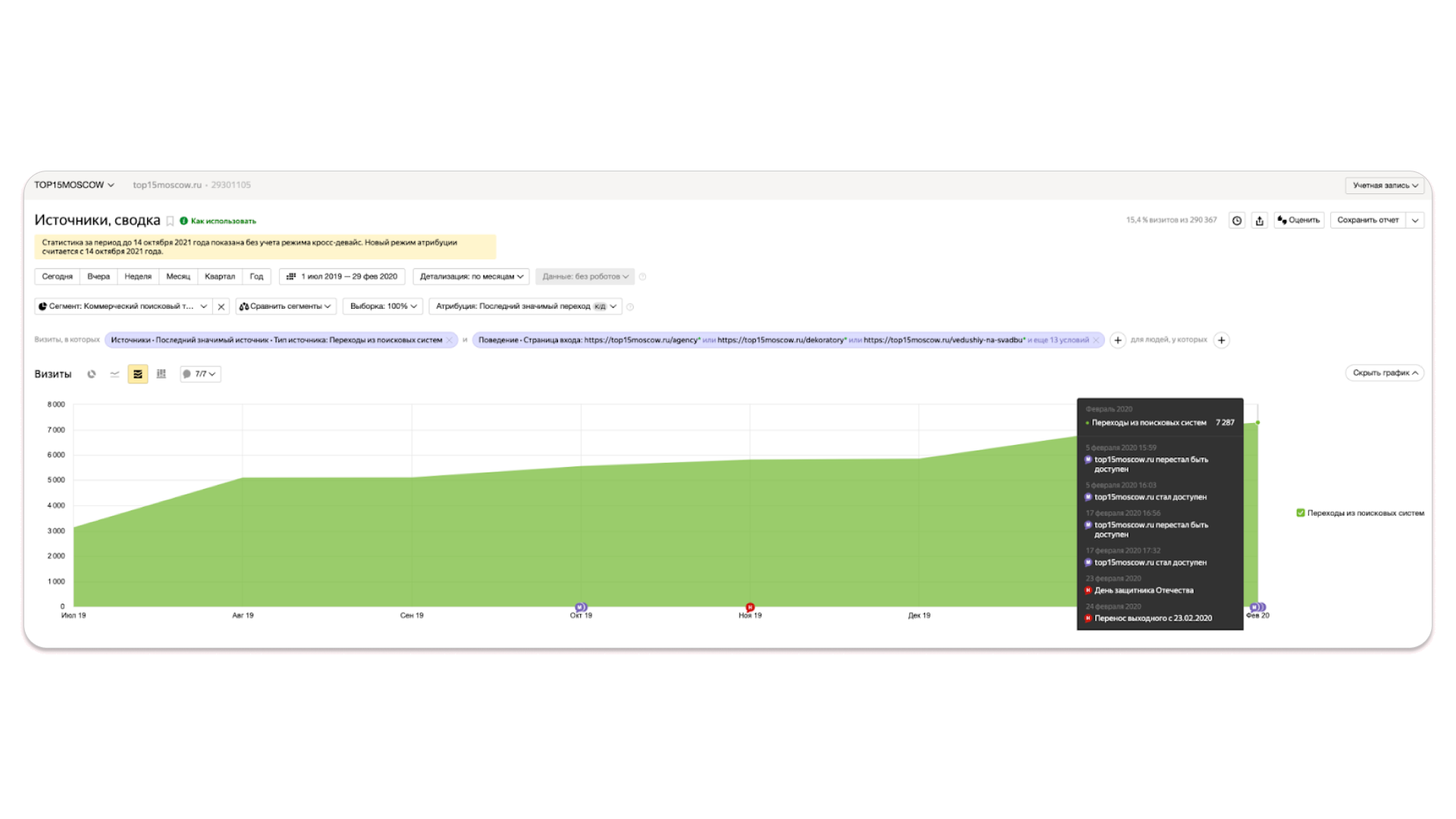 TOP15MOSCOW Case: Sobchak's Wedding, Fight with Wikipedia and 175,000 Visitors a Month - My, Marketing, Site, Promotion, Digital, SEO, Optimization, Wedding, Longpost