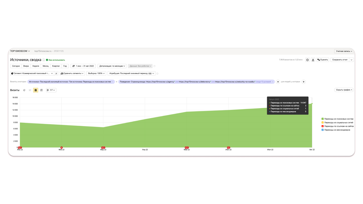 TOP15MOSCOW Case: Sobchak's Wedding, Fight with Wikipedia and 175,000 Visitors a Month - My, Marketing, Site, Promotion, Digital, SEO, Optimization, Wedding, Longpost