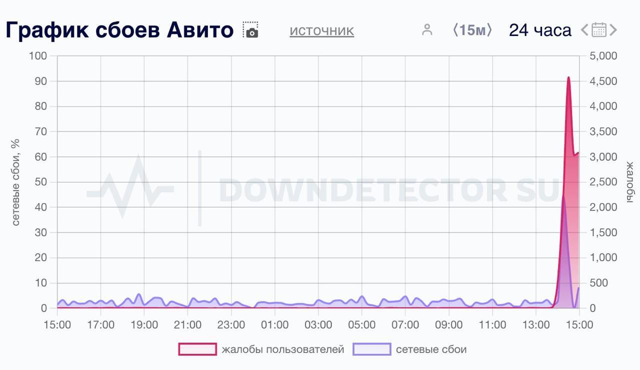 Avito is located all over Russia - Avito, Crash, Schedule, Screenshot