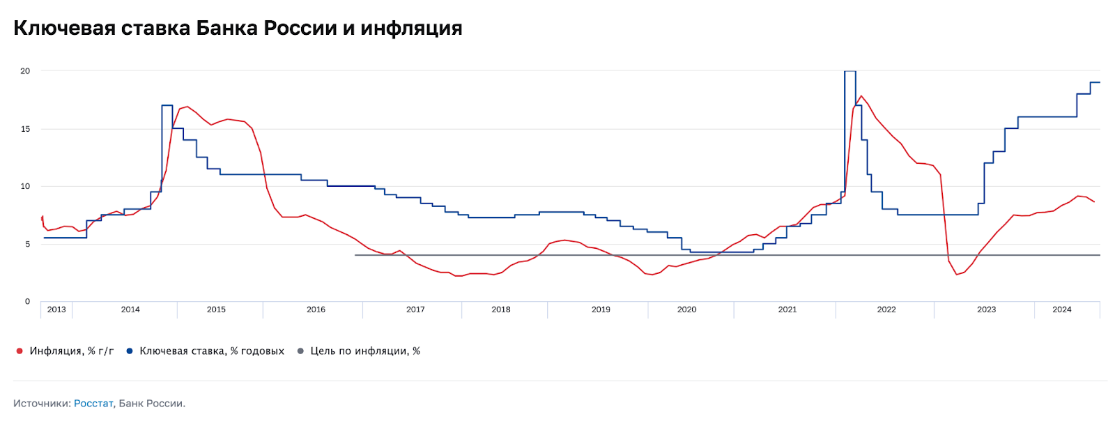 ЦБ готовится повторить рекорд по ключевой ставке или даже побить его - Моё, Центральный банк РФ, Ключевая ставка, Ставка ЦБ, Инфляция, Экономика, Облигации, Рубль, Рост цен, Длиннопост