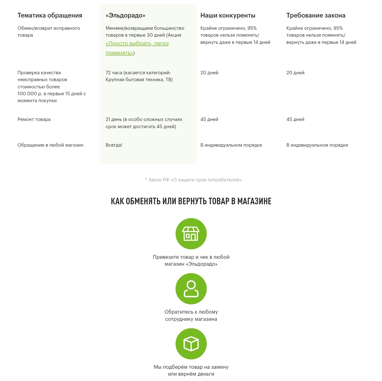 Eldo-Eldo-EldoVideo...Competence of employees, Law on Consumer Rights Protection, remote sales - My, Consumer rights Protection, El Dorado, Competence, Longpost